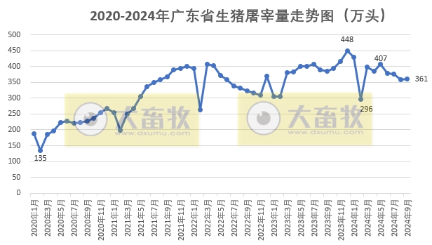 广东省2024年9月生猪屠宰量及生猪产品价格情况