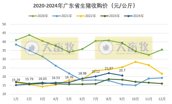 广东省2024年9月生猪屠宰量及生猪产品价格情况