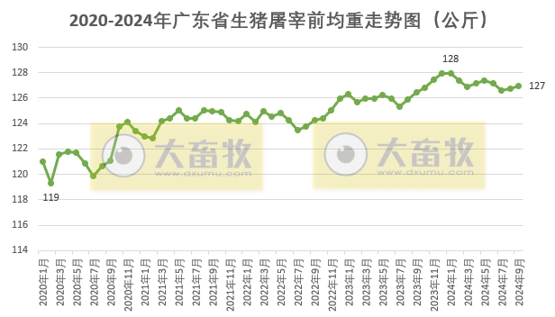 广东省2024年9月生猪屠宰量及生猪产品价格情况