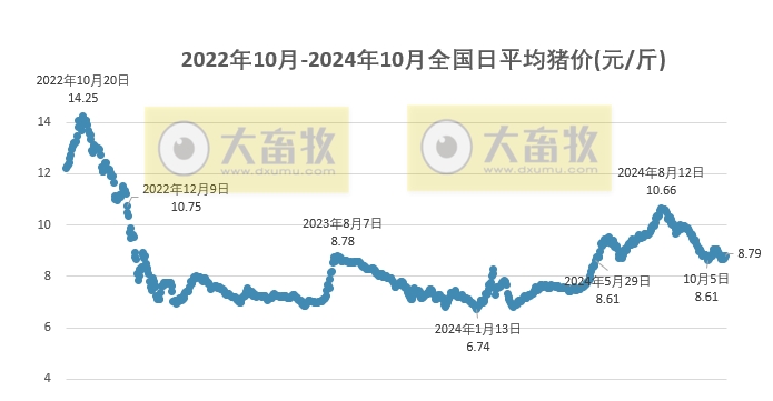 今日猪价 | 2024.10.25 猪价行情——涨跌互现