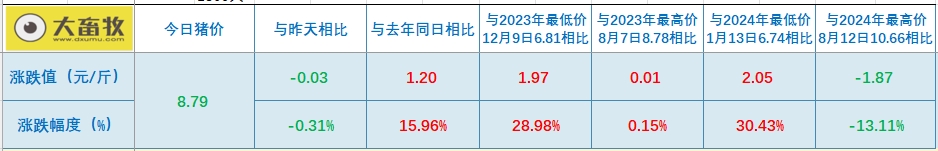 今日猪价 | 2024.10.25 猪价行情——涨跌互现