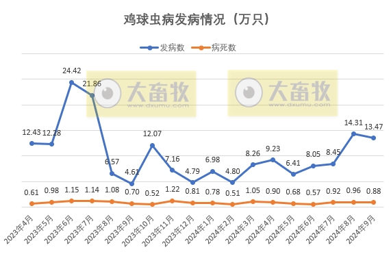 2024年9月全国主要动物疫病情况