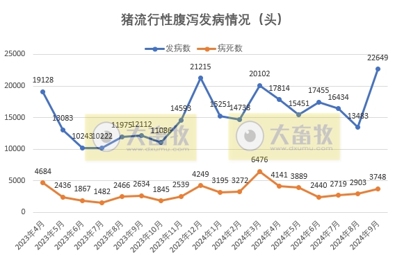 2024年9月全国主要动物疫病情况