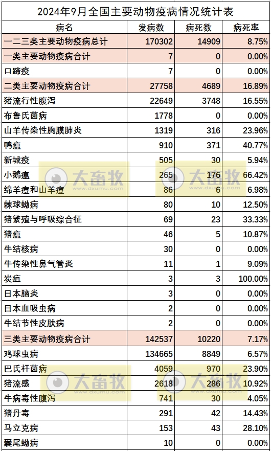 2024年9月全国主要动物疫病情况