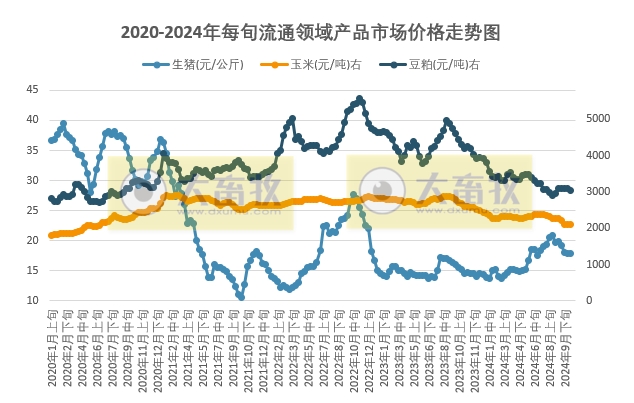国家统计局：2024年10月中旬流通领域生猪价格维稳，大豆豆粕价格下跌，大豆跌至近4年半最低