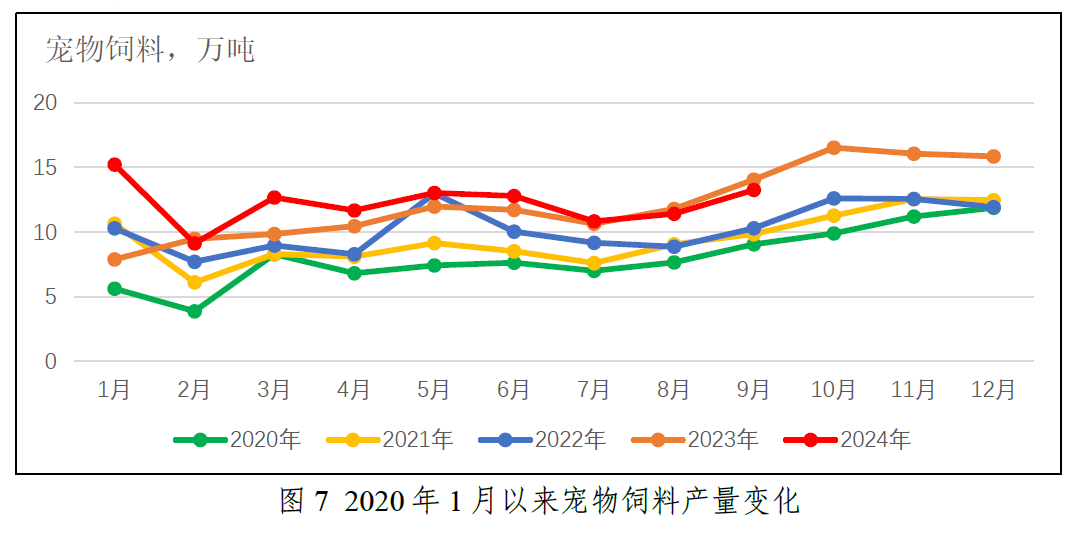 2024年前三季度全国饲料生产形势