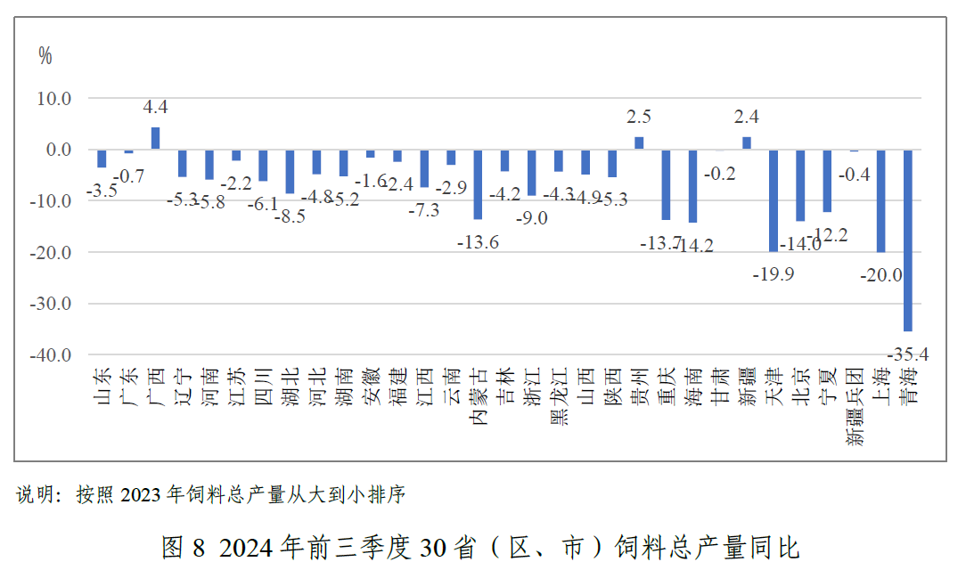 2024年前三季度全国饲料生产形势