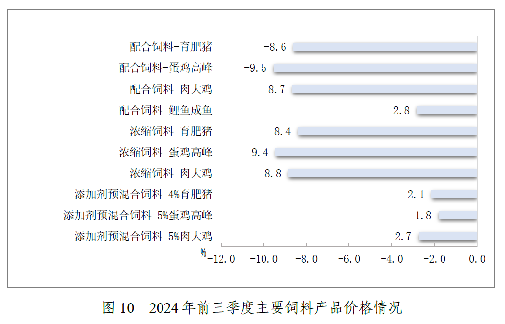 2024年前三季度全国饲料生产形势