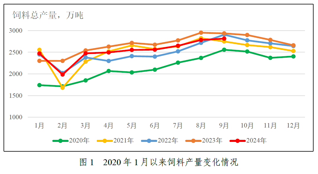 2024年前三季度全国饲料生产形势