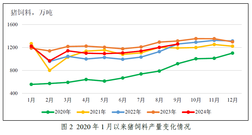2024年前三季度全国饲料生产形势