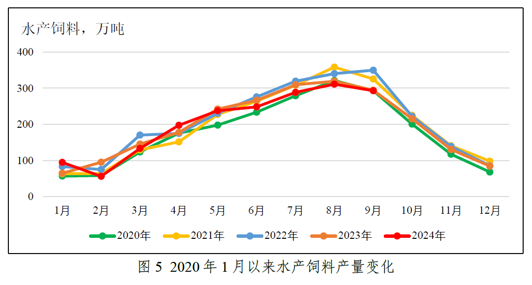2024年前三季度全国饲料生产形势