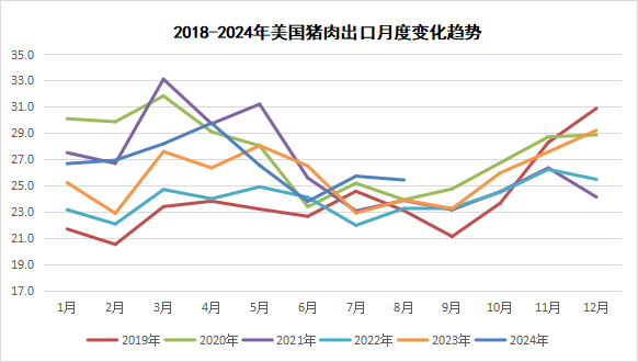 2024年9月国际畜禽产品生产贸易形势