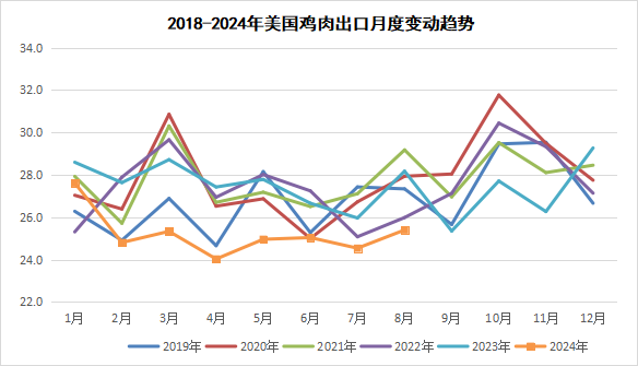 2024年9月国际畜禽产品生产贸易形势