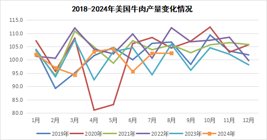 2024年9月国际畜禽产品生产贸易形势