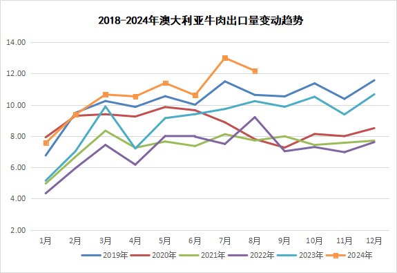 2024年9月国际畜禽产品生产贸易形势