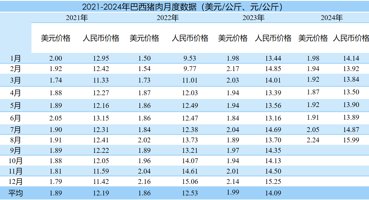 2024年8月国际畜禽产品生产贸易形势
