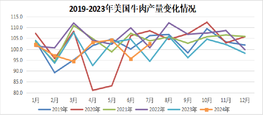 2024年8月国际畜禽产品生产贸易形势