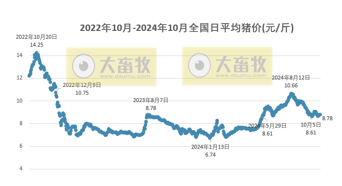 今日猪价 | 2024.10.27 猪价行情——稳中有跌