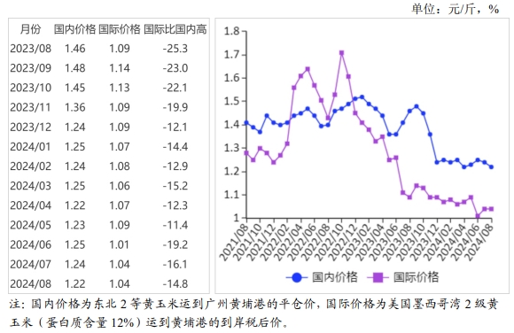 2024年8月国内和国际玉米市场行情分析——国内玉米价格小幅下跌，国际价格低位运行