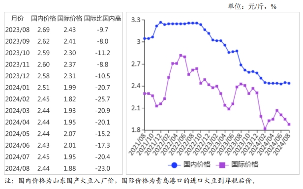 2024年8月国内和国际大豆市场行情分析——国内大豆价格持平，国际价格大幅下跌