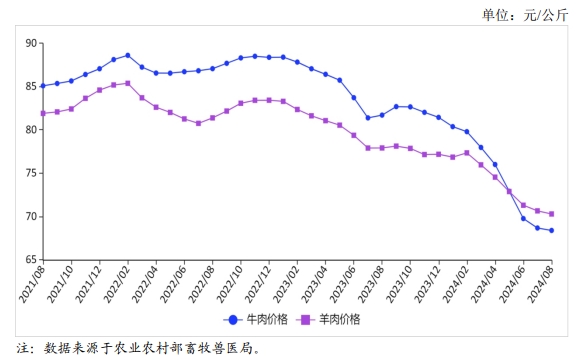 2024年8月国内牛羊肉市场行情分析——牛羊肉价格跌幅继续收窄