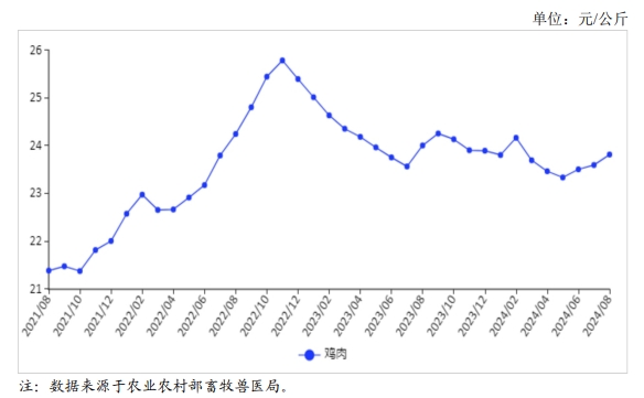 2024年8月国内禽肉市场行情分析——禽肉价格环比涨幅扩大