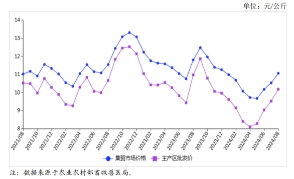 2024年8月国内禽蛋市场行情分析——鸡蛋价格季节性上涨