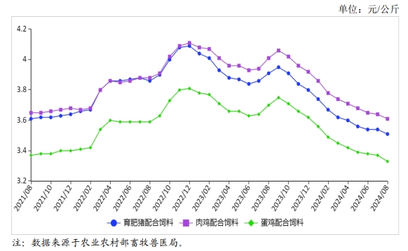 2024年8月全国饲料市场行情分析——饲料价格小幅下跌