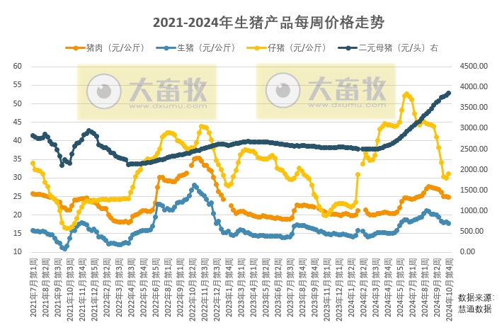 仔猪价格反弹,二育积极性持续疲弱,产能恢复持续缓慢,2025年猪价获支撑