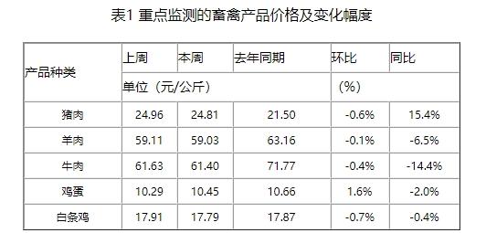 仔猪价格反弹,二育积极性持续疲弱,产能恢复持续缓慢,2025年猪价获支撑