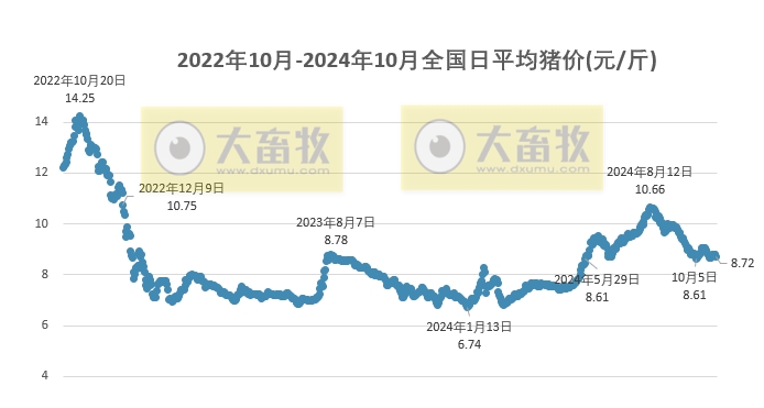 今日猪价 | 2024.10.28 猪价行情——绝大部分出现下跌