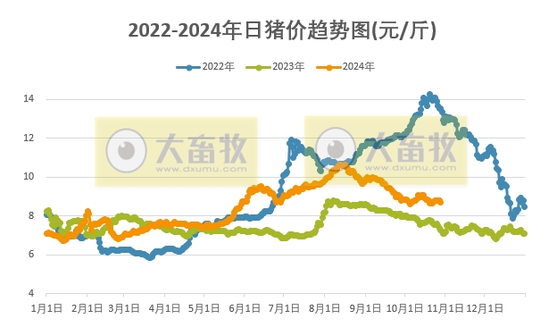 今日猪价 | 2024.10.28 猪价行情——绝大部分出现下跌