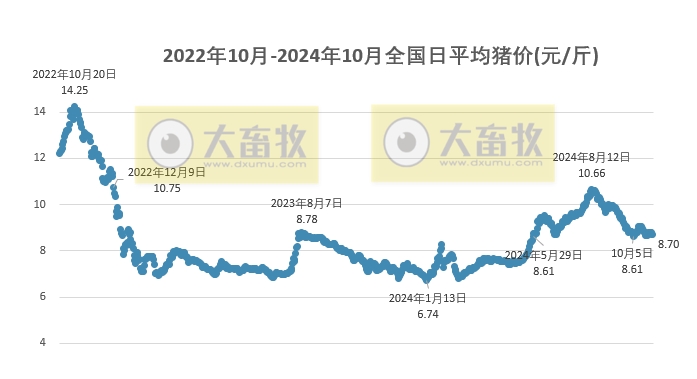 今日猪价 | 2024.10.29 猪价行情——下跌幅度收窄