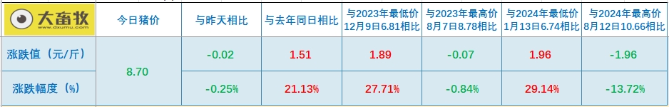 今日猪价 | 2024.10.29 猪价行情——下跌幅度收窄
