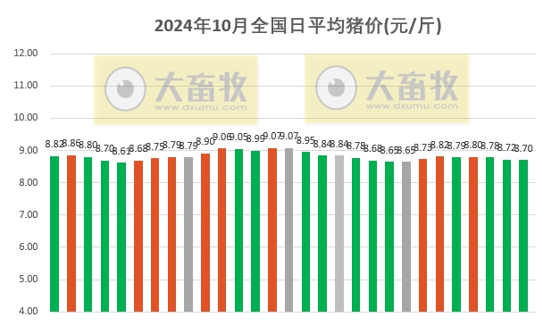 今日猪价 | 2024.10.29 猪价行情——下跌幅度收窄