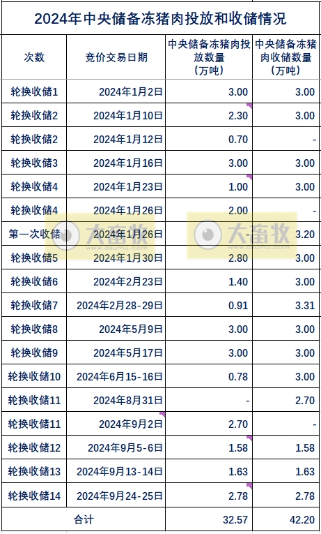 2024年9月中央储备冻猪肉的收储和投放情况