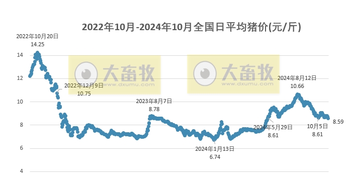 今日猪价 | 2024.10.30 猪价行情——一路飘绿,跌至近5个月最低价