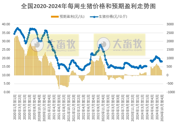 生猪价格跌至近4个月最低价，养殖盈利幅度收窄——发改委发布2024年10月第4周全国猪粮比及猪价分析预测