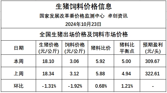 生猪价格跌至近4个月最低价，养殖盈利幅度收窄——发改委发布2024年10月第4周全国猪粮比及猪价分析预测
