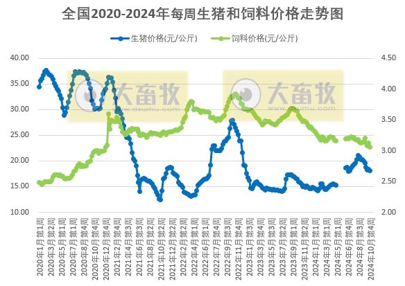 生猪价格跌至近4个月最低价，养殖盈利幅度收窄——发改委发布2024年10月第4周全国猪粮比及猪价分析预测