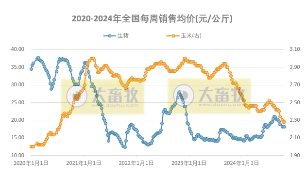生猪价格跌至近4个月最低价，养殖盈利幅度收窄——发改委发布2024年10月第4周全国猪粮比及猪价分析预测