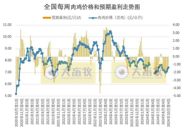 发改委:毛鸡出栏量仍旧偏紧,预计毛鸡价格或稳中偏强运行——2024年10月第4周全国鸡价分析及预测