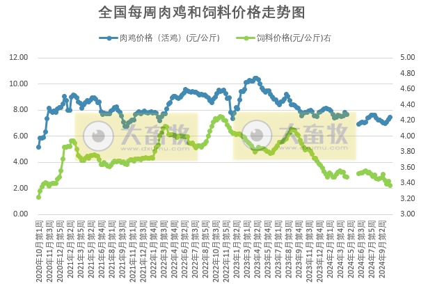发改委:毛鸡出栏量仍旧偏紧,预计毛鸡价格或稳中偏强运行——2024年10月第4周全国鸡价分析及预测