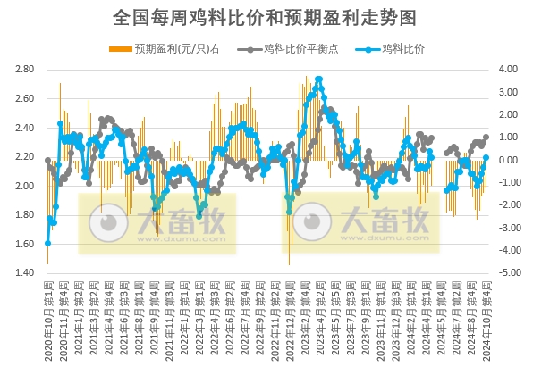 发改委:毛鸡出栏量仍旧偏紧,预计毛鸡价格或稳中偏强运行——2024年10月第4周全国鸡价分析及预测