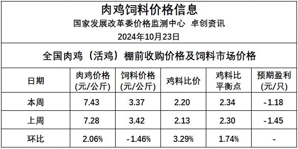 发改委:毛鸡出栏量仍旧偏紧,预计毛鸡价格或稳中偏强运行——2024年10月第4周全国鸡价分析及预测