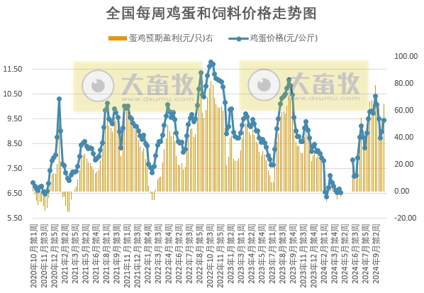 发改委:短期蛋价或呈现偏弱趋势,但市场需求有微增可能,或提振下周后期蛋价小幅反弹——2024年10月第4周全国蛋价分析及预测
