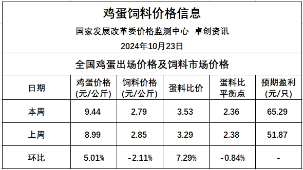 发改委:短期蛋价或呈现偏弱趋势,但市场需求有微增可能,或提振下周后期蛋价小幅反弹——2024年10月第4周全国蛋价分析及预测