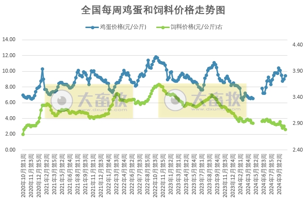 发改委:短期蛋价或呈现偏弱趋势,但市场需求有微增可能,或提振下周后期蛋价小幅反弹——2024年10月第4周全国蛋价分析及预测
