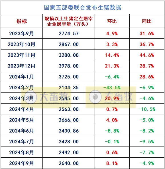 2024年9月全国规模以上生猪定点屠宰企业的屠宰量和价格情况