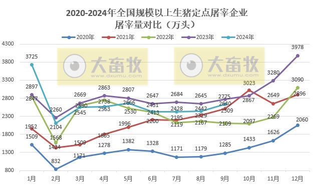 2024年9月全国规模以上生猪定点屠宰企业的屠宰量和价格情况